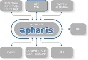 Schemat przepływu informacji po wdrożeniu MES PHARIS.